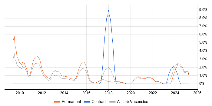 Job vacancy trend for Google in Chelmsford