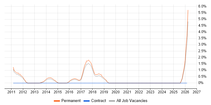 Graduate C# Developer job vacancy trend in Chelmsford