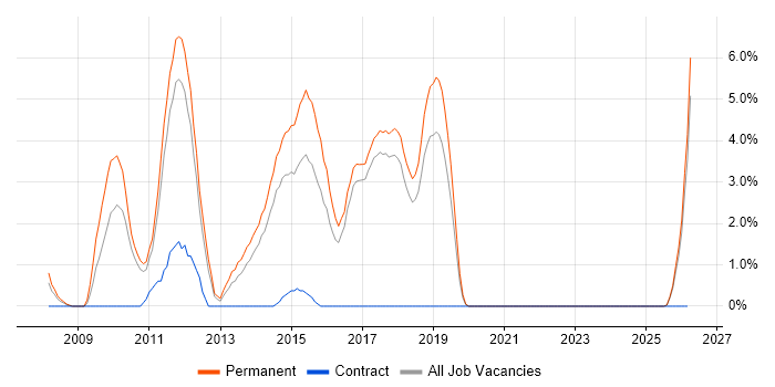 Graduate Developer job vacancy trend in Chelmsford
