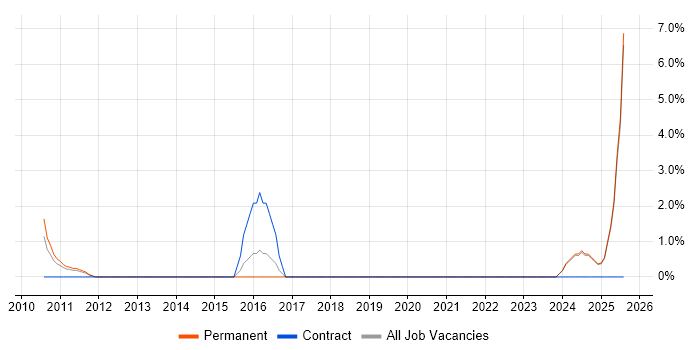 Job vacancy trend for Graduate IT Support in Chelmsford Job vacancy trend for Graduate IT Support in Chelmsford