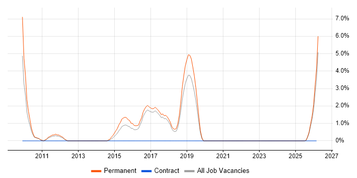 Graduate Software Developer job vacancy trend in Chelmsford