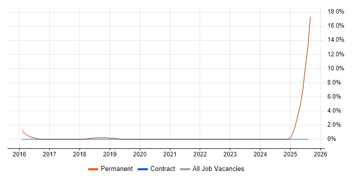 Job vacancy trend for Graduate Support Analyst in Chelmsford