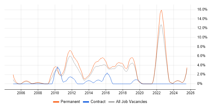 Job vacancy trend for Graduate in Chelmsford Job vacancy trend for Graduate in Chelmsford