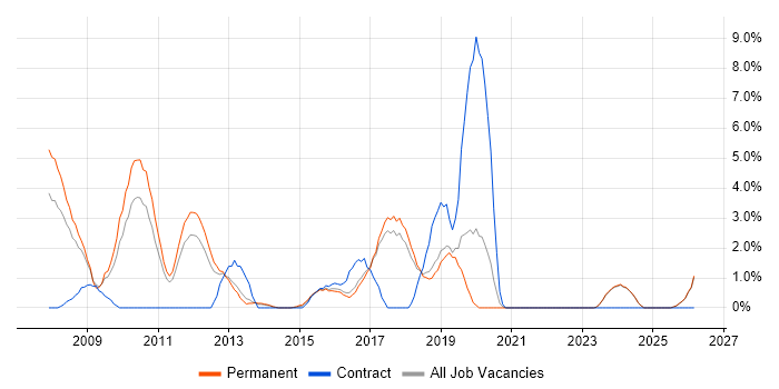 Greenfield Project job vacancy trend in Chelmsford