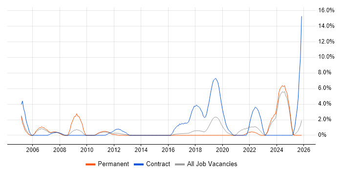 Hardware Engineer job vacancy trend in Chelmsford