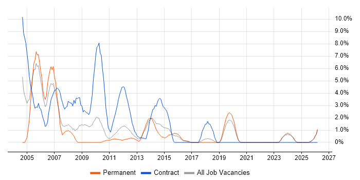 Help Desk Analyst job vacancy trend in Chelmsford