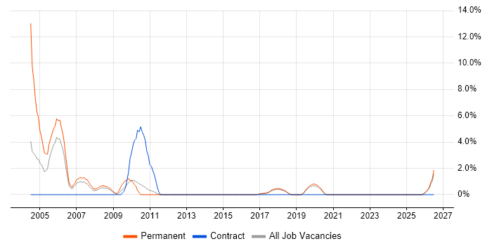 HNC job vacancy trend in Chelmsford