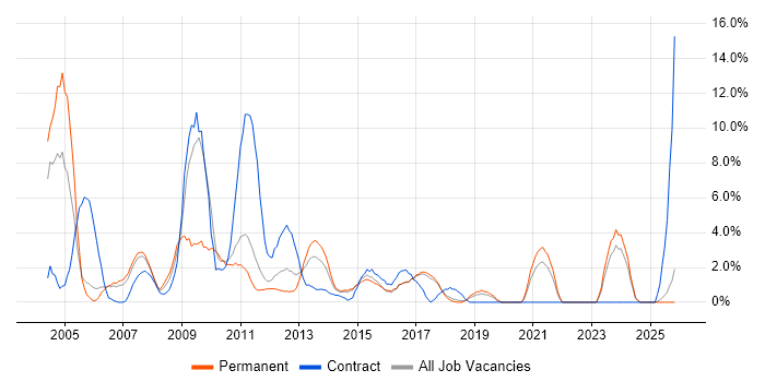 HP job vacancy trend in Chelmsford
