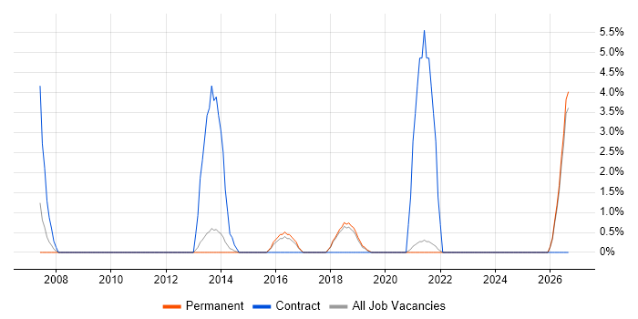 HR Analyst job vacancy trend in Chelmsford