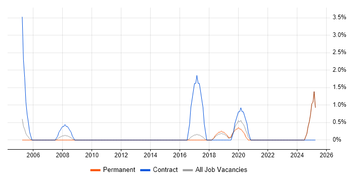 Job vacancy trend for HR Manager in Chelmsford Job vacancy trend for HR Manager in Chelmsford