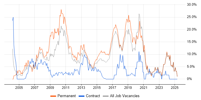 Job vacancy trend for HTML in Chelmsford
