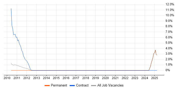 Job vacancy trend for IBM Planning Analytics in Chelmsford