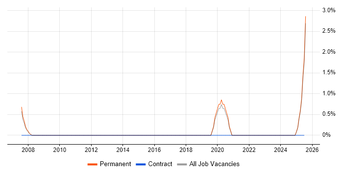 Job vacancy trend for IC Design Engineer in Chelmsford