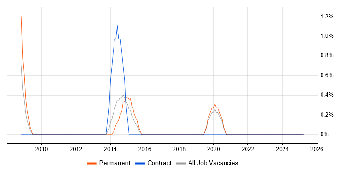 Job vacancy trend for Identity Management in Chelmsford