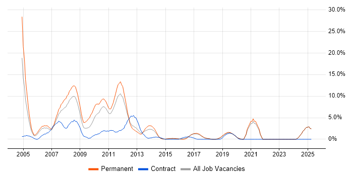 Job vacancy trend for IIS in Chelmsford
