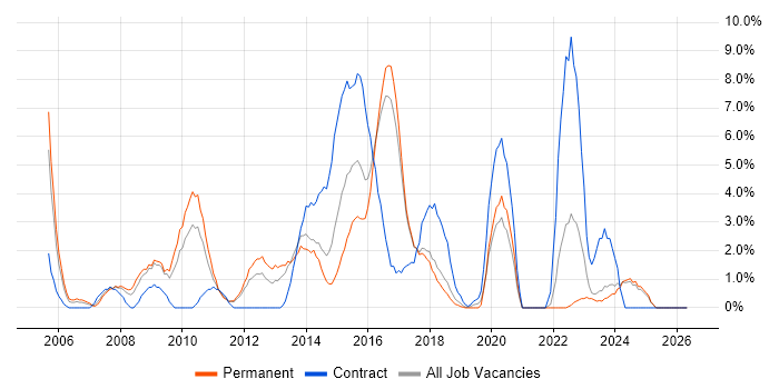 Incident Management job vacancy trend in Chelmsford