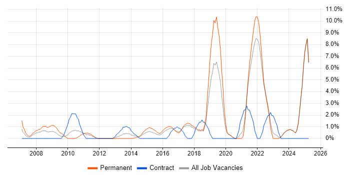 Job vacancy trend for Influencing Skills in Chelmsford