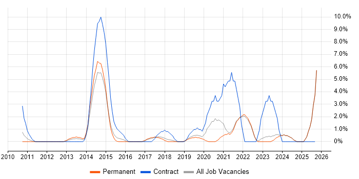 Information Governance job vacancy trend in Chelmsford