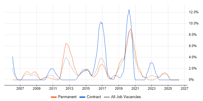 Information Security job vacancy trend in Chelmsford