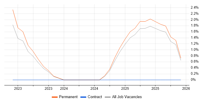 Infrastructure as Code job vacancy trend in Chelmsford