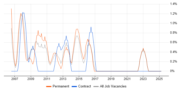 Job vacancy trend for Infrastructure Support in Chelmsford