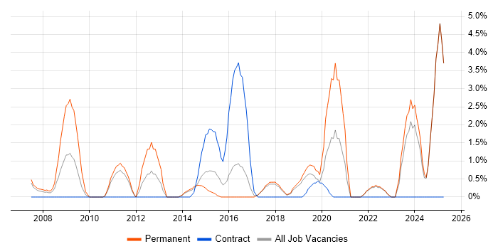 Job vacancy trend for Innovative Thinking in Chelmsford Job vacancy trend for Innovative Thinking in Chelmsford
