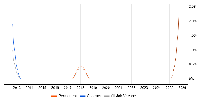 Inventory Management job vacancy trend in Chelmsford