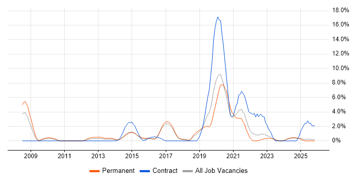 ISO/IEC 27001 job vacancy trend in Chelmsford