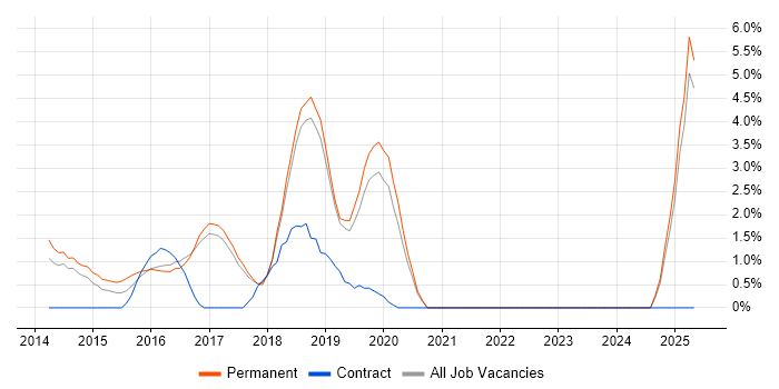 Job vacancy trend for ISTQB in Chelmsford