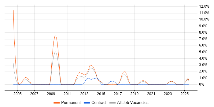 Job vacancy trend for IT Consultant in Chelmsford Job vacancy trend for IT Consultant in Chelmsford
