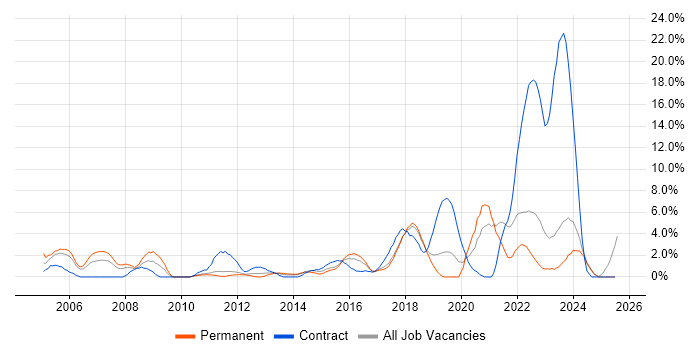 Job vacancy trend for IT Engineer in Chelmsford Job vacancy trend for IT Engineer in Chelmsford