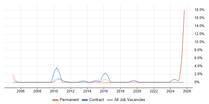Job vacancy trend for IT Graduate in Chelmsford
