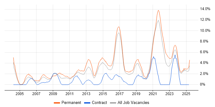 Job vacancy trend for IT Manager in Chelmsford