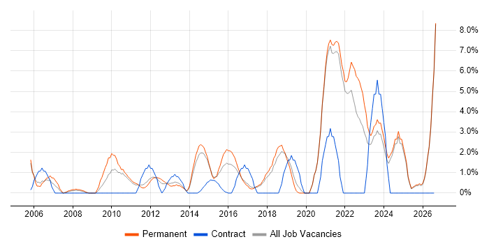 IT Project Manager job vacancy trend in Chelmsford