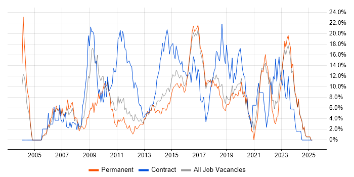 Job vacancy trend for ITIL in Chelmsford
