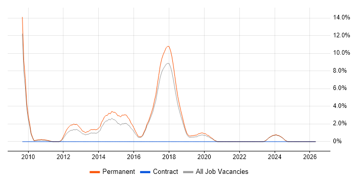 Java EE job vacancy trend in Chelmsford