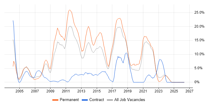 Java job vacancy trend in Chelmsford