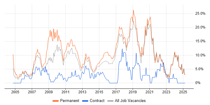 Job vacancy trend for JavaScript in Chelmsford