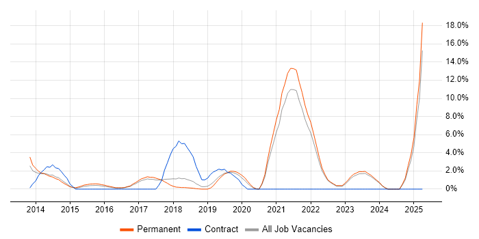 Job vacancy trend for JIRA in Chelmsford Job vacancy trend for JIRA in Chelmsford