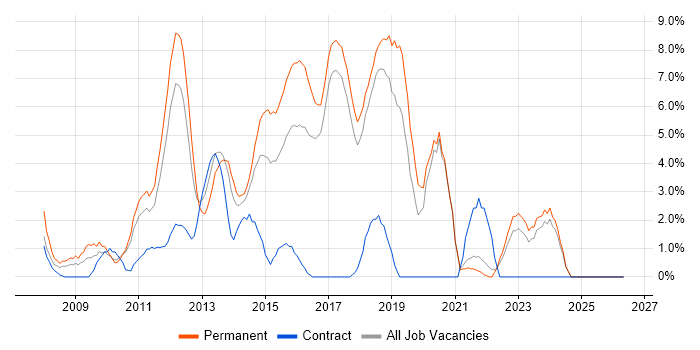 jQuery job vacancy trend in Chelmsford