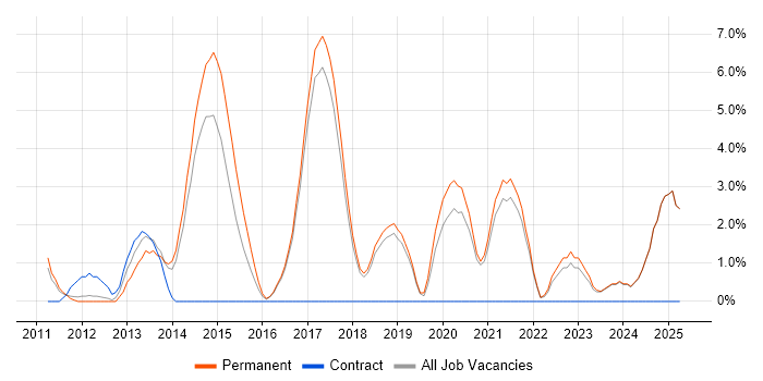 Job vacancy trend for JSON in Chelmsford