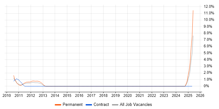 Job vacancy trend for Junior Data Analyst in Chelmsford