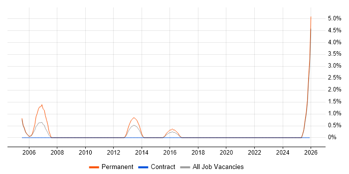 Junior Support Analyst job vacancy trend in Chelmsford