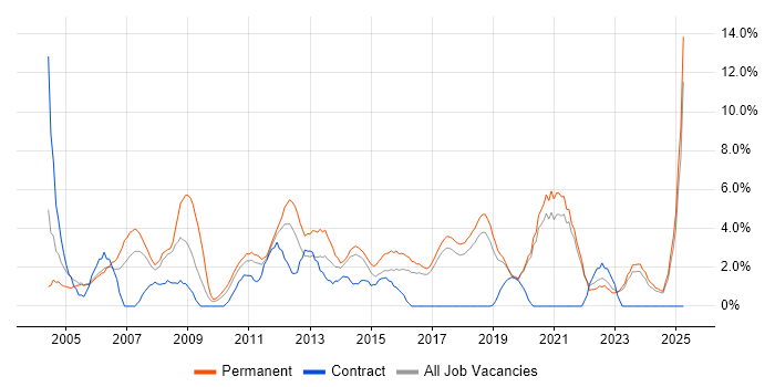 Job vacancy trend for Junior in Chelmsford Job vacancy trend for Junior in Chelmsford