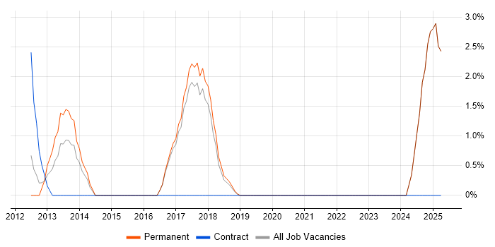 Job vacancy trend for KnockoutJS in Chelmsford