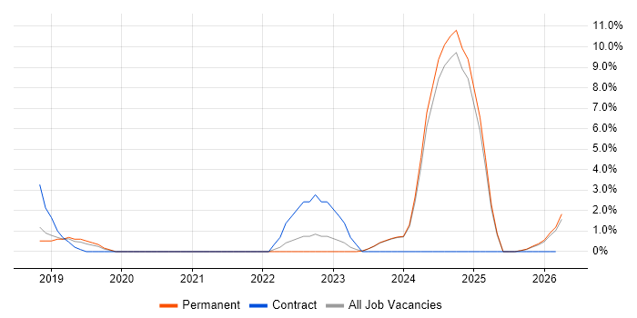 Kubernetes job vacancy trend in Chelmsford