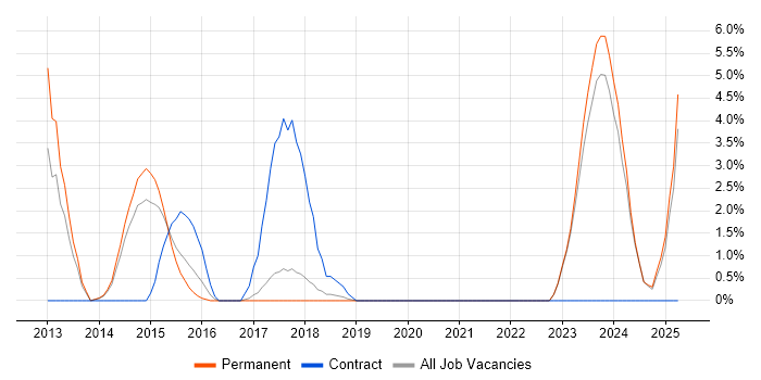 Job vacancy trend for LabVIEW in Chelmsford