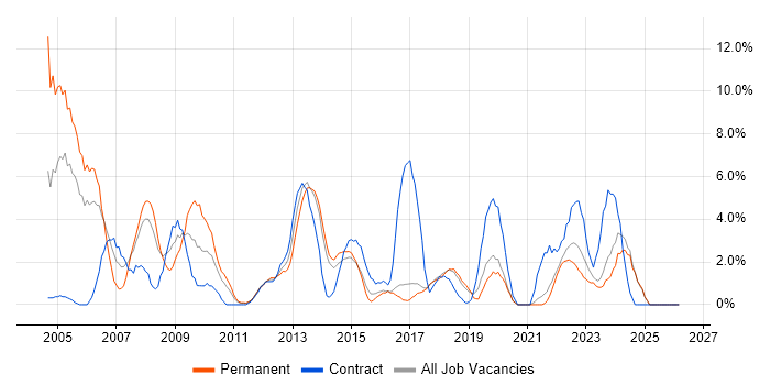 LAN job vacancy trend in Chelmsford