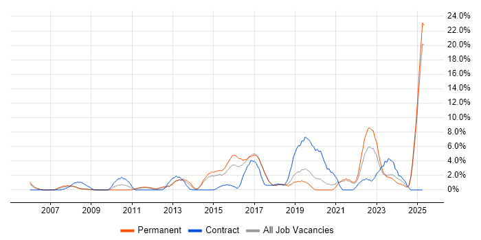 Job vacancy trend for Law in Chelmsford