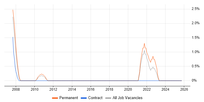 Lead Business Analyst job vacancy trend in Chelmsford